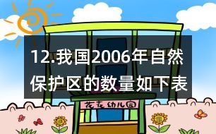 12.我國(guó)2006年自然保護(hù)區(qū)的數(shù)量如下表。(1)我國(guó)哪類自然保護(hù)區(qū)最多?